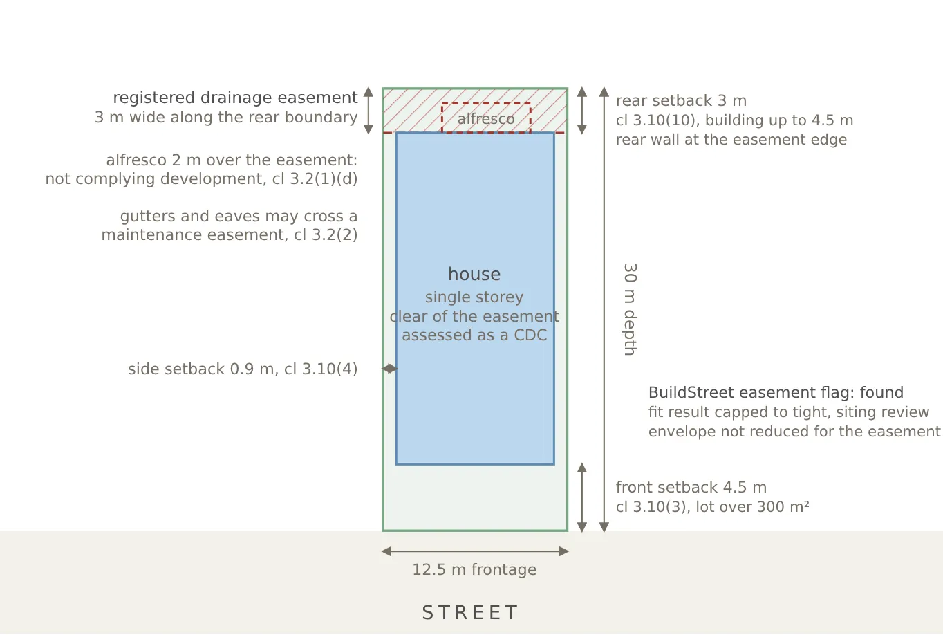 Plan of a lot showing a house clear of a rear drainage easement, which can be a complying development certificate, and an alfresco over the easement, which cannot