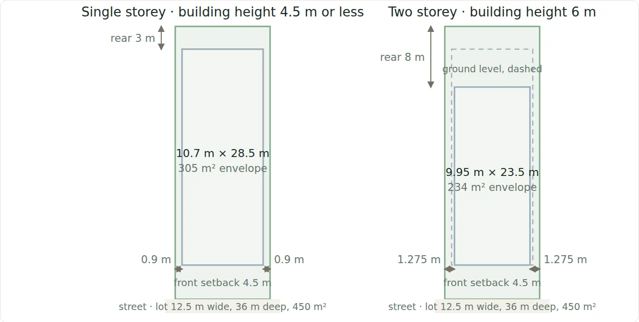 Plan view of the same 12.5 metre by 36 metre lot under the NSW Housing Code, single storey compared with two storey: the single-storey envelope keeps 0.9 metre side setbacks and a 3 metre rear setback, 10.7 by 28.5 metres; the two-storey envelope at a building height of 6 metres takes 1.275 metre side setbacks and an 8 metre rear setback, 9.95 by 23.5 metres, with the ground-level envelope shown dashed