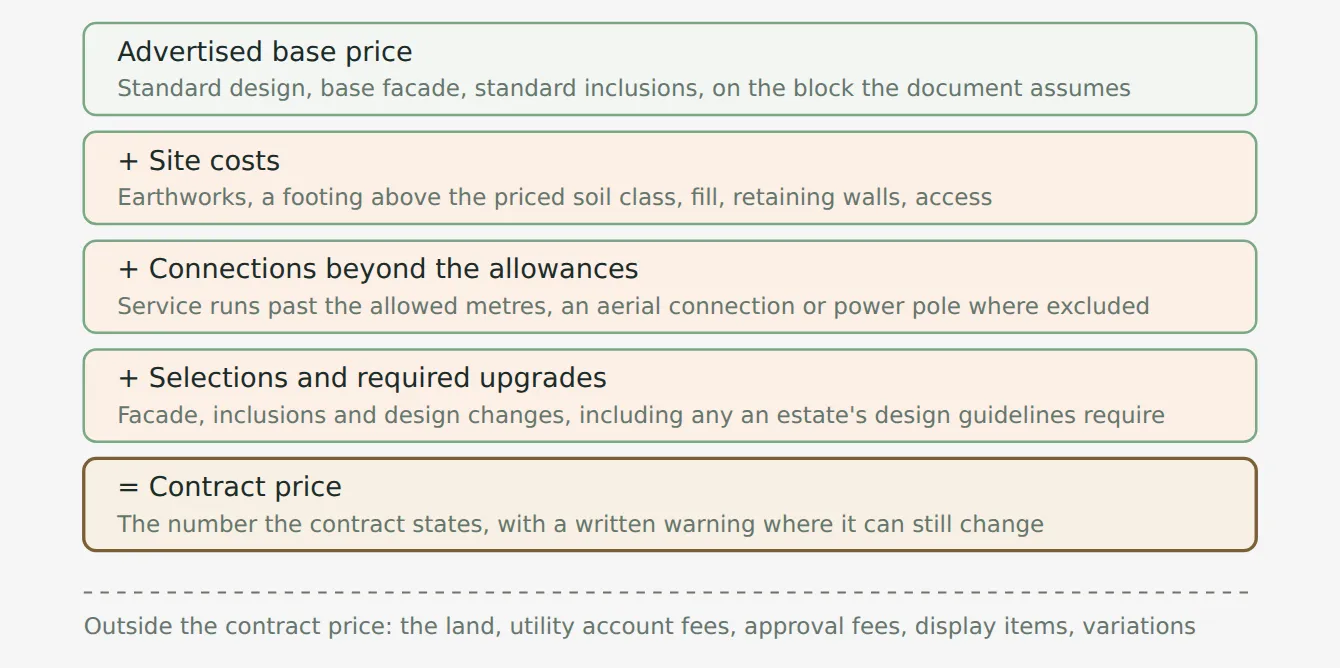 Diagram of five stacked layers from an advertised base price to a contract price: the base price for the standard design on the assumed block, plus site costs, plus connections beyond the allowances, plus selections and required upgrades, equals the contract price, with land, account fees, approval fees, display items and variations listed outside it