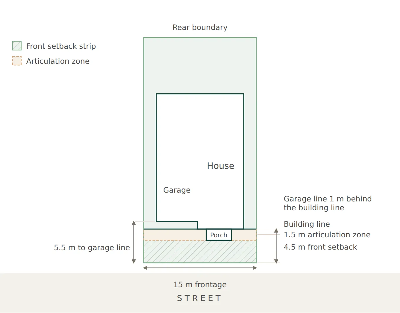 Illustrative plan view of a 450 m² lot, 15 m by 30 m, with the street at the bottom: a hatched front setback strip 4.5 m deep, a dashed articulation zone between 3 m and 4.5 m from the road with a small porch inside it, the house wall on the building line at 4.5 m, and the garage front 1 m behind the building line at 5.5 m from the road