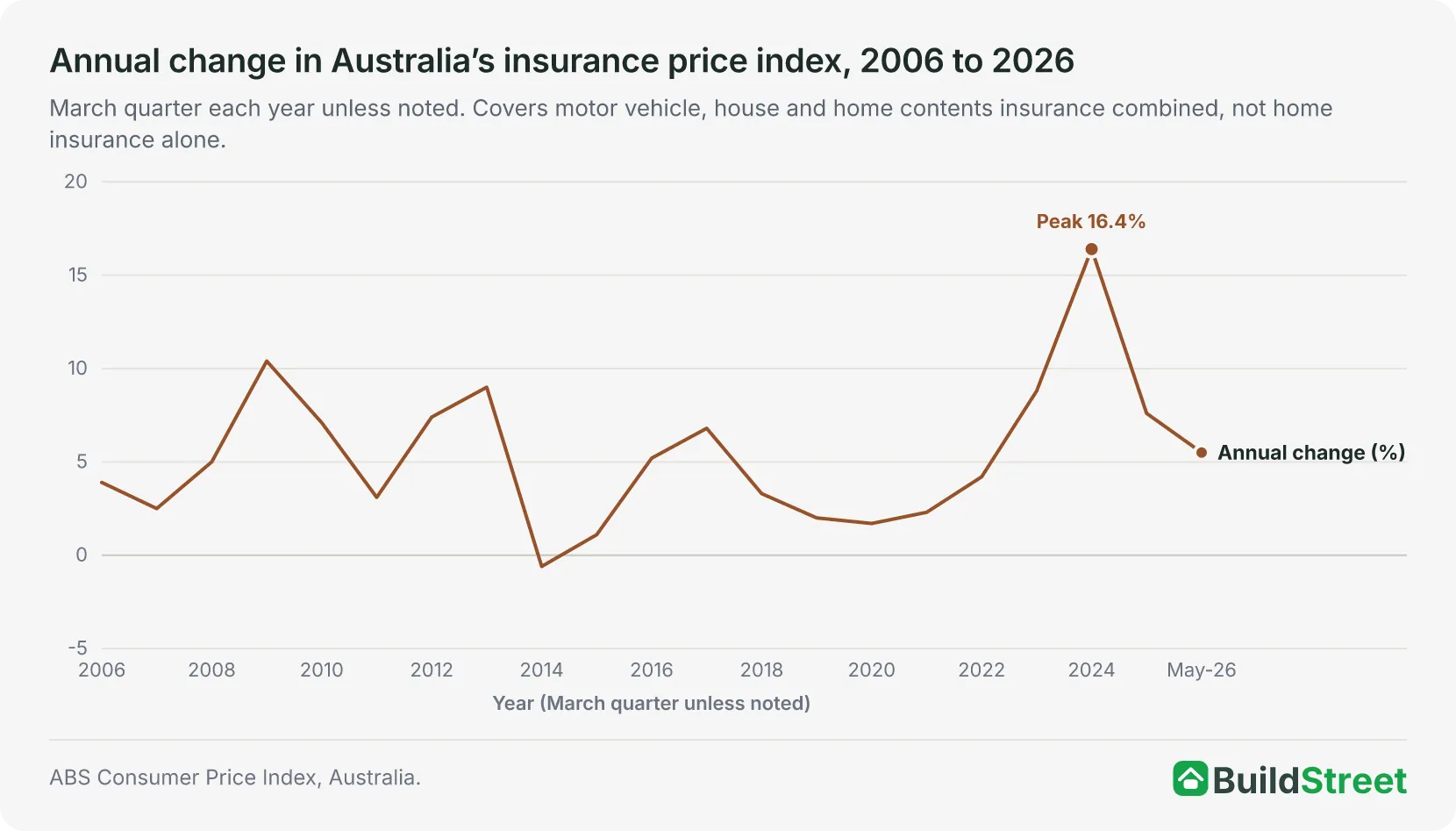 Chart placeholder