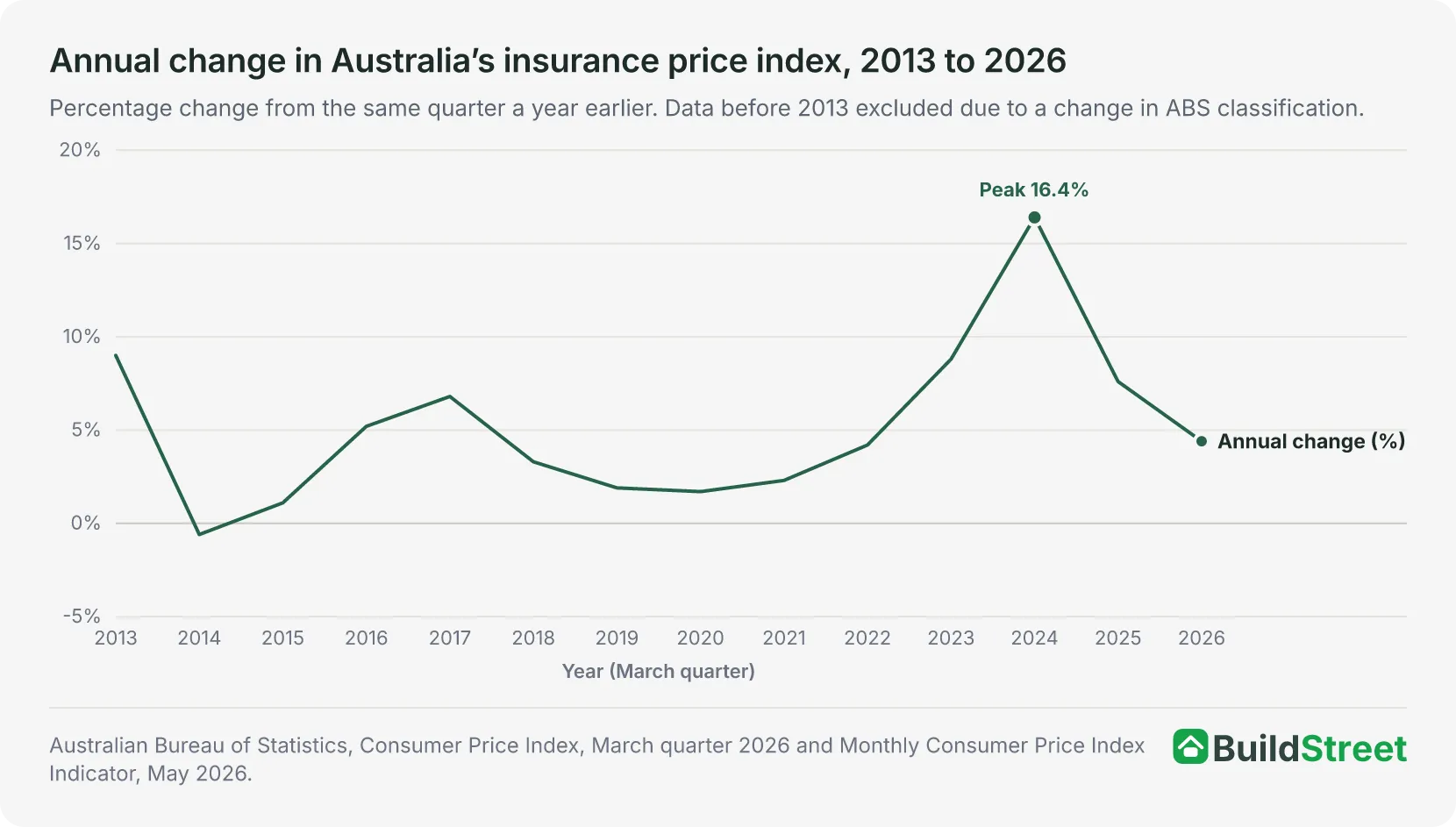 Chart placeholder