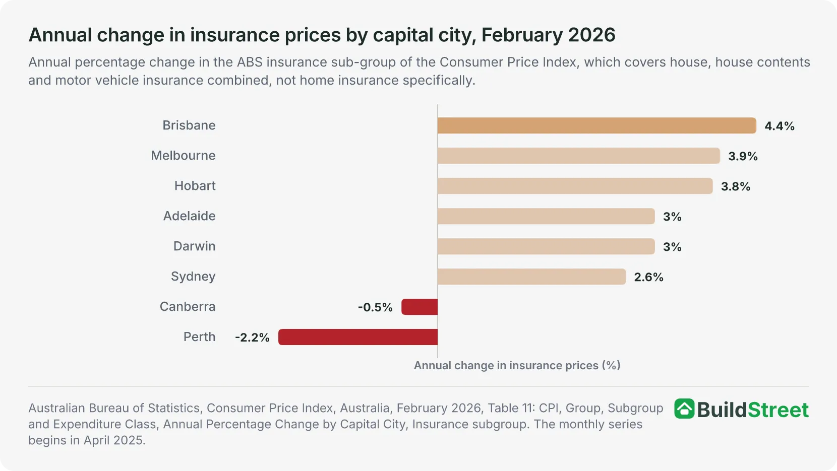 Ranked bar chart of annual change in insurance prices by capital city, February 2026, from minus 2.2% in Perth to 4.4% in Brisbane