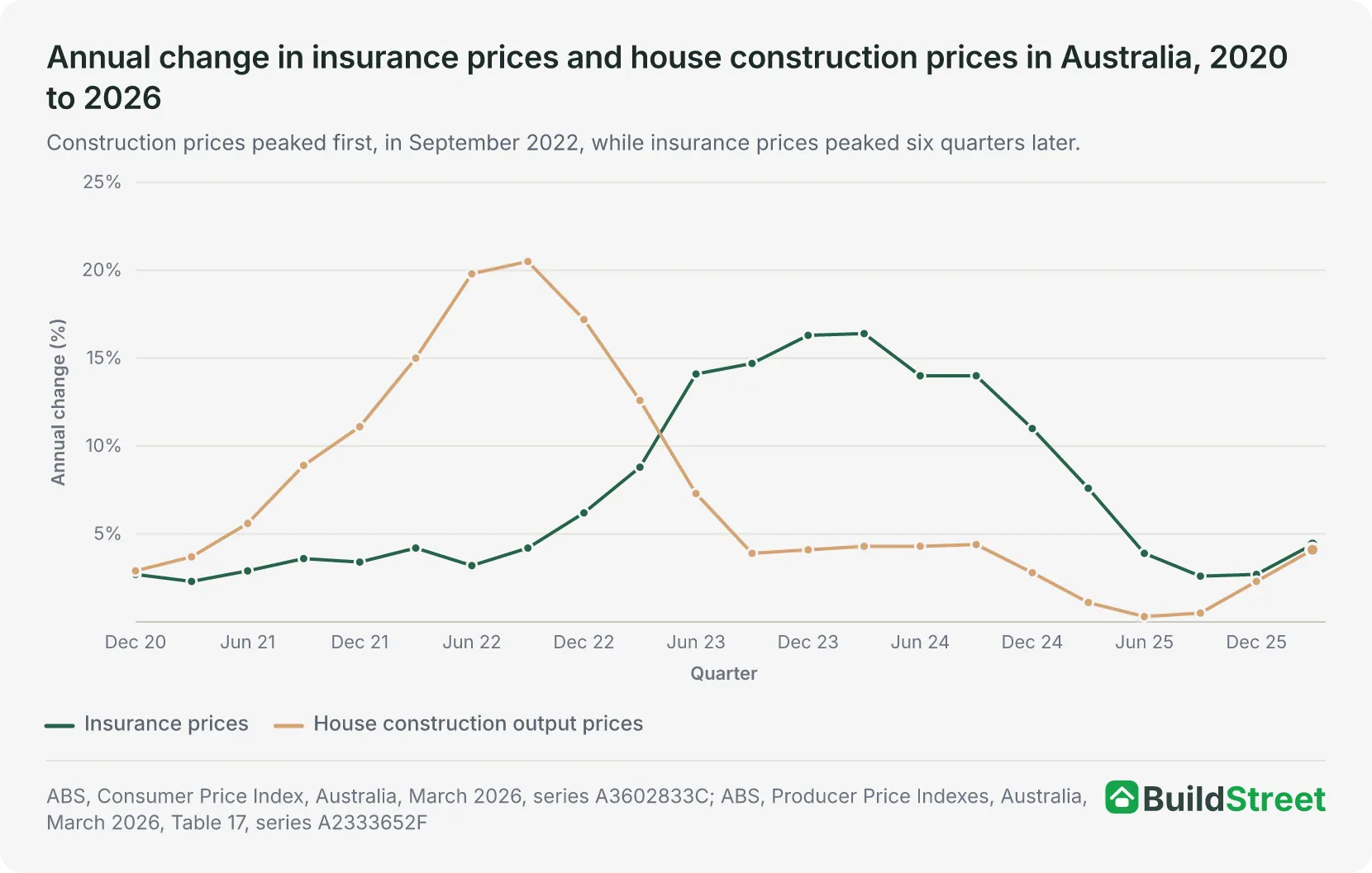 Placeholder for native chart — insurance vs construction price change