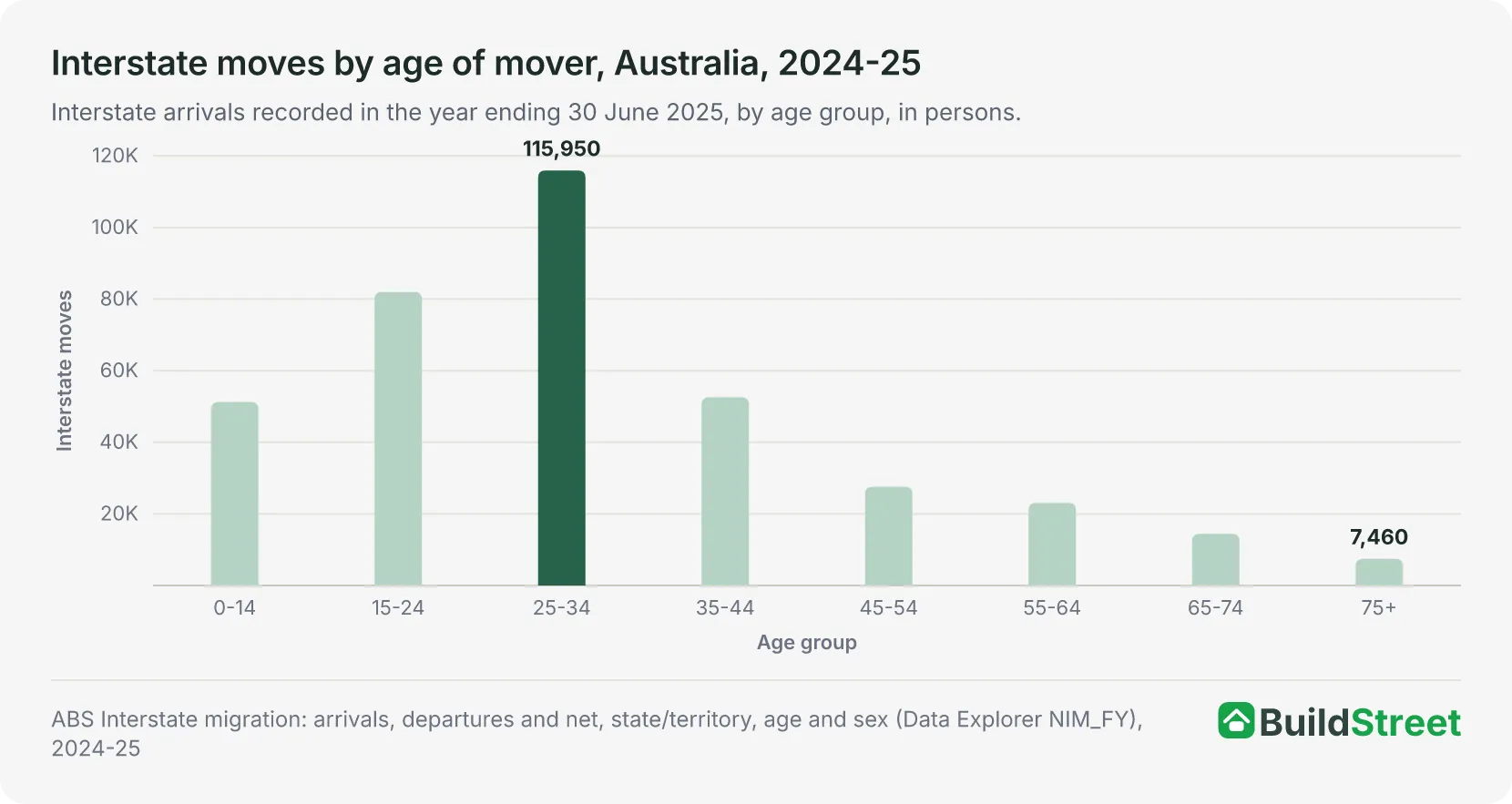 Column chart of interstate moves by age group, Australia, 2024-25
