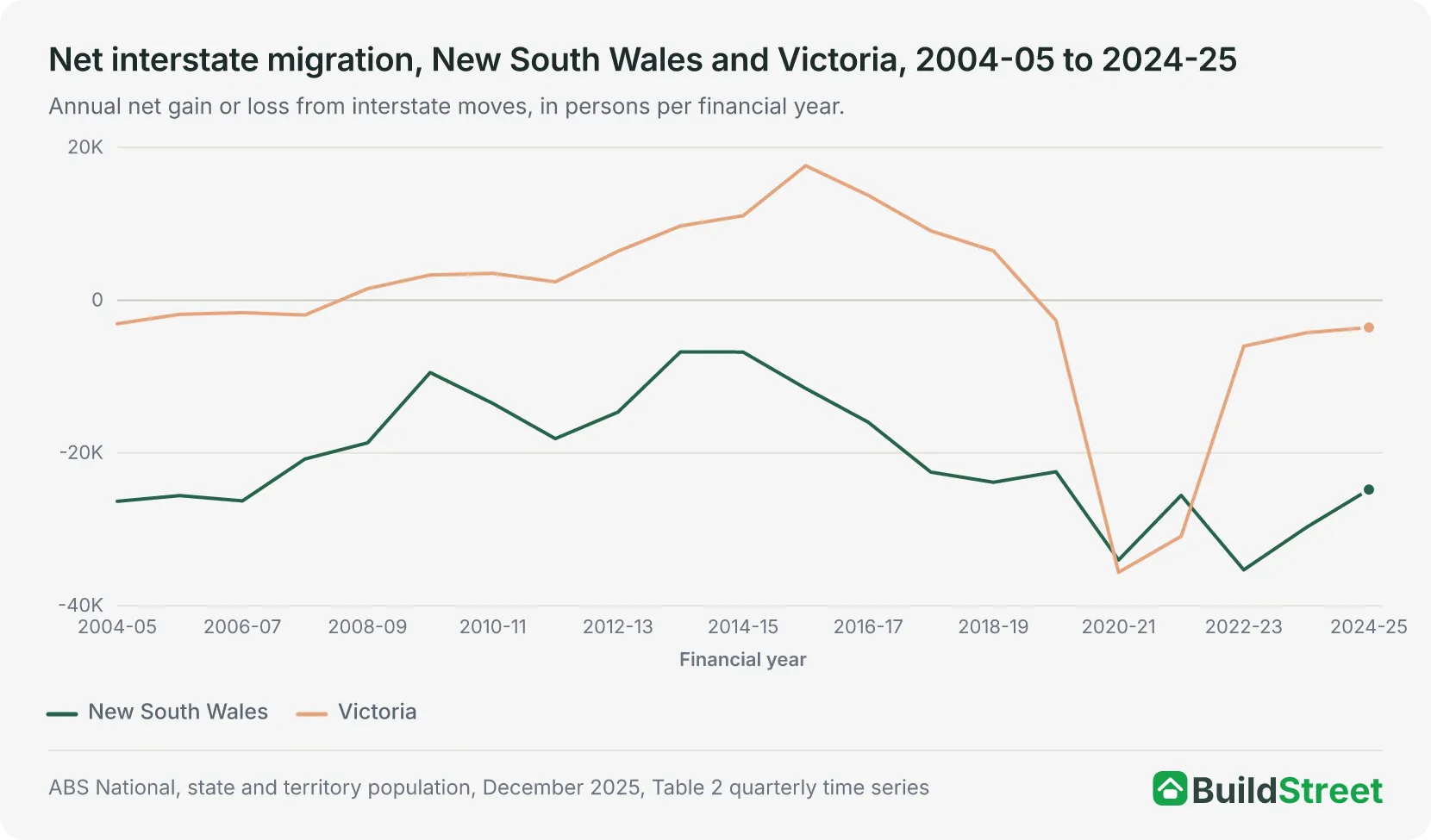Line chart of net interstate migration for New South Wales and Victoria, 2004-05 to 2024-25