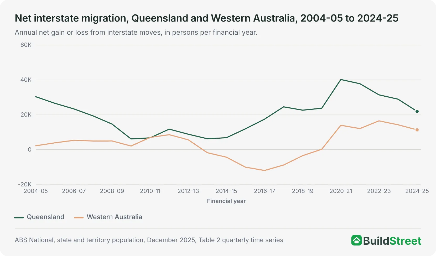 Line chart of net interstate migration for Queensland and Western Australia, 2004-05 to 2024-25