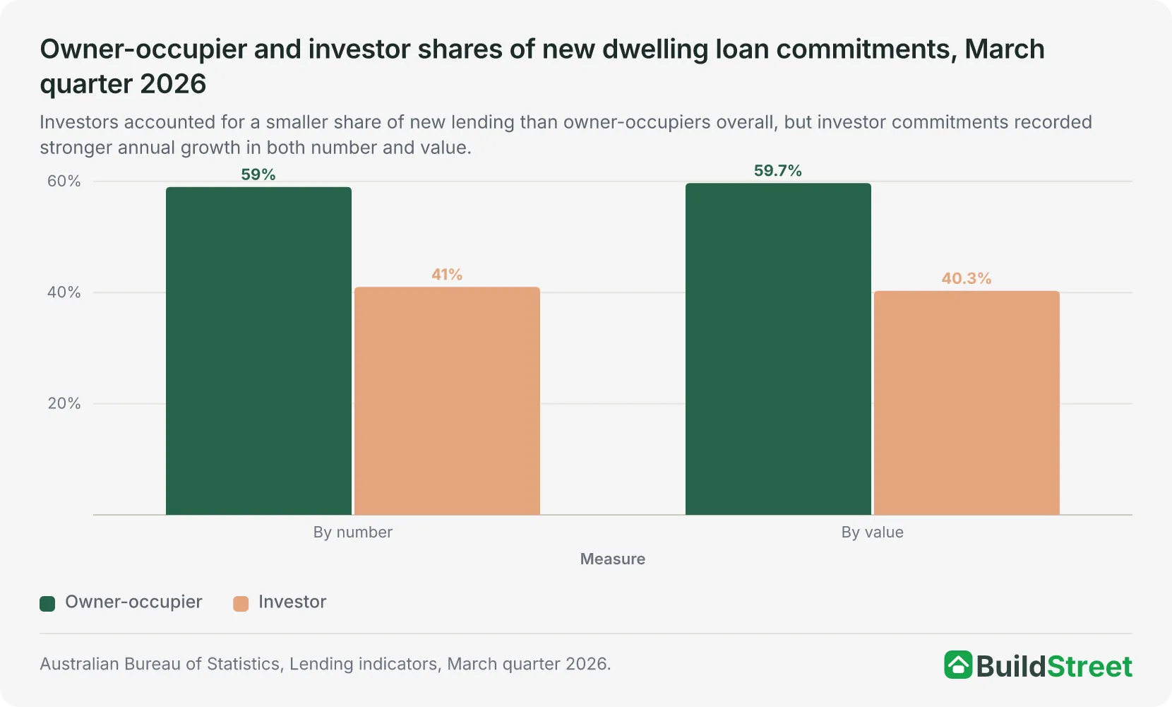 Placeholder for native chart: owner-occupier and investor shares of new dwelling loan commitments