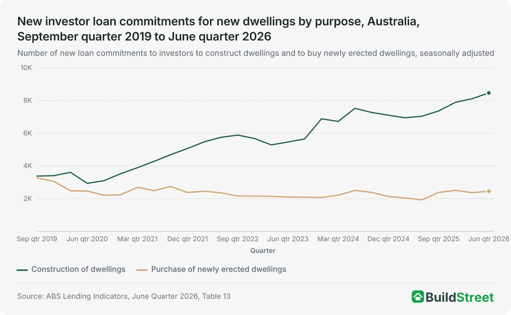 New investor loan commitments for new dwellings by purpose, Australia, September quarter 2019 to June quarter 2026