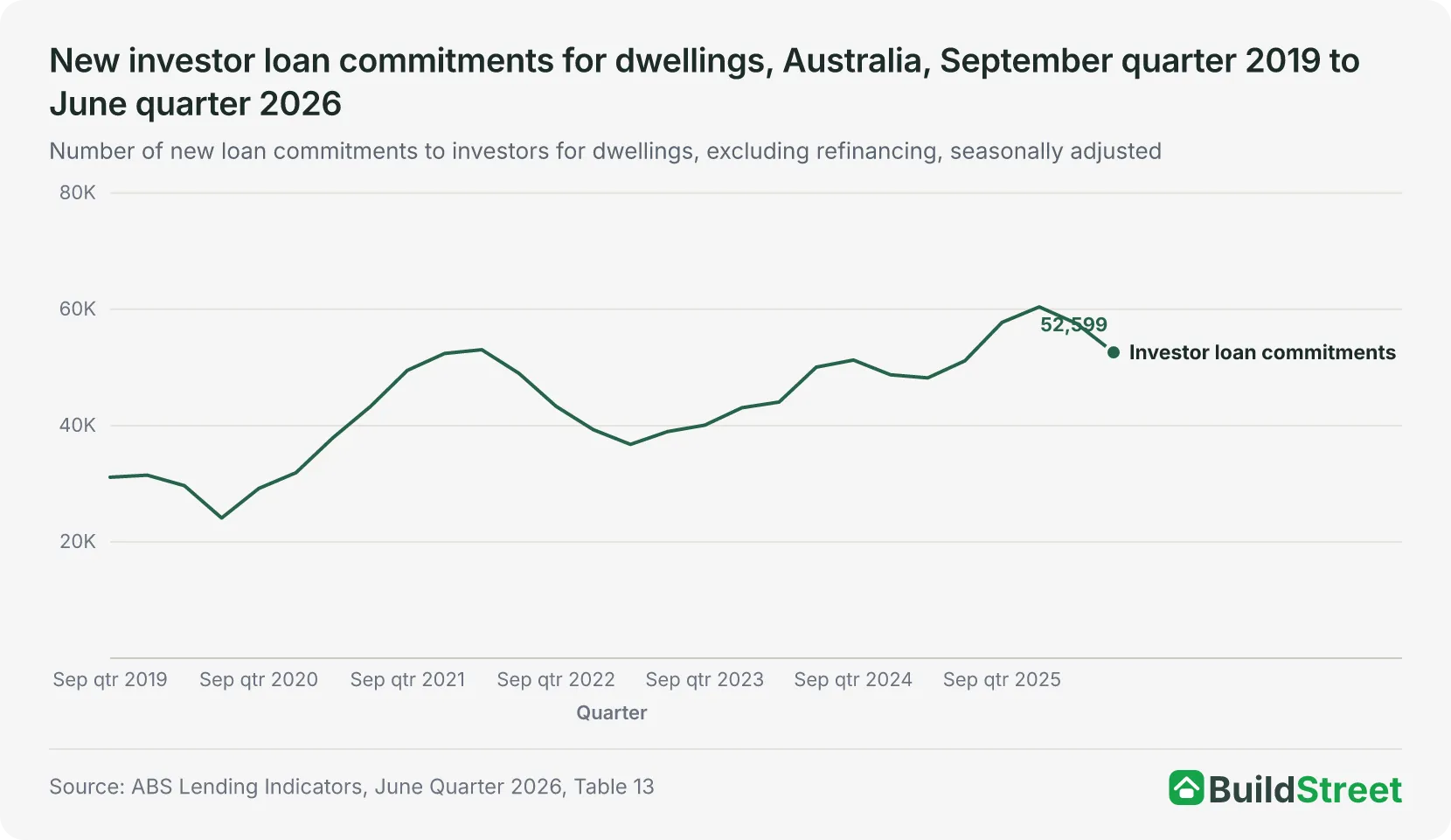 New investor loan commitments for dwellings, Australia, September quarter 2019 to June quarter 2026