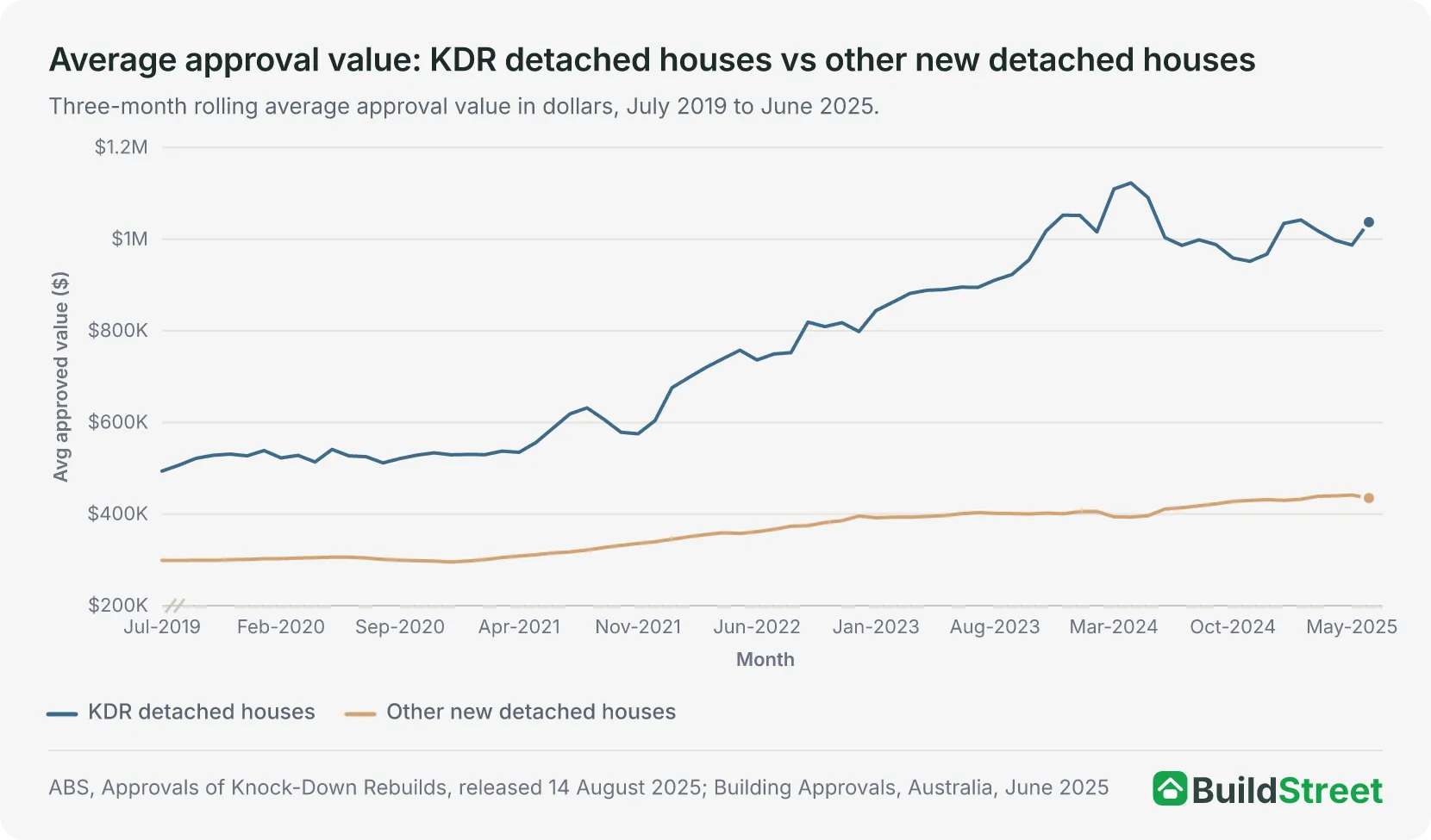 Line chart of the three-month rolling average approved value of detached houses, July 2019 to June 2025. Knockdown rebuild houses rose from $494,019 to $1,037,336, while other new detached houses rose from $299,185 to $434,960.