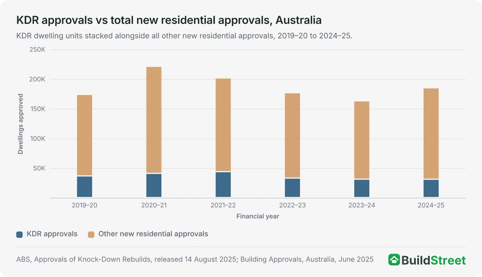 Stacked column chart of knockdown rebuild and other new residential dwelling approvals in Australia, 2019–20 to 2024–25. The KDR share peaked at 21.7% in 2021–22 and fell to 16.7% in 2024–25, when total approvals were 184,834.