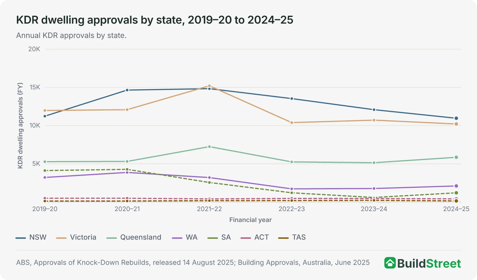 Line chart of knockdown rebuild dwelling approvals by state, 2019–20 to 2024–25. NSW and Victoria lead every year, with 10,959 and 10,208 approvals in 2024–25; Queensland is third at 5,844 and the other states and territories are well below.