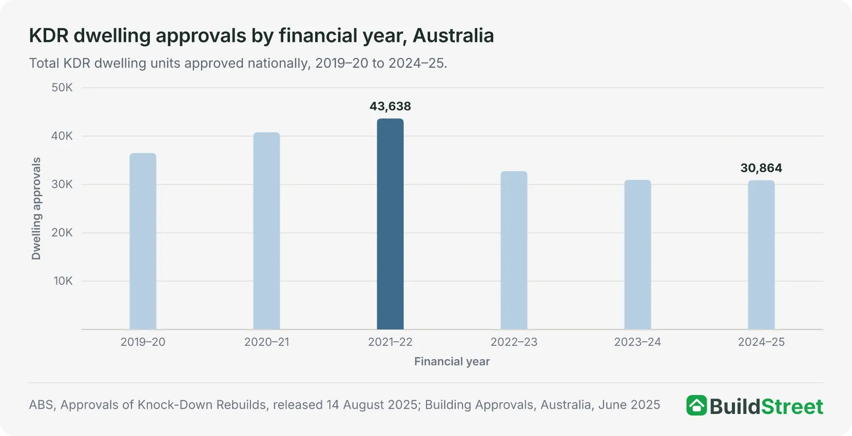 Column chart of knockdown rebuild dwelling approvals in Australia by financial year, rising from 36,492 in 2019–20 to a peak of 43,638 in 2021–22, then falling to 32,755 in 2022–23, 30,950 in 2023–24 and 30,864 in 2024–25.
