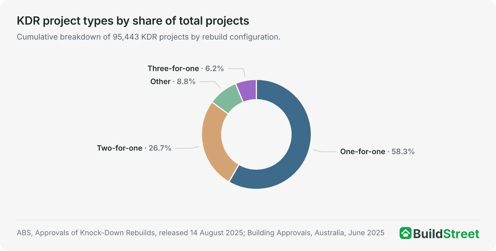 Donut chart of knockdown rebuild projects by type: one-for-one 58.4%, two-for-one 26.7%, three-for-one 6.2% and other types 8.8% of 95,443 projects.