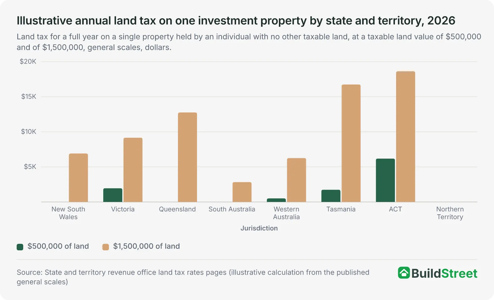 Illustrative annual land tax on one investment property by state and territory, 2026
