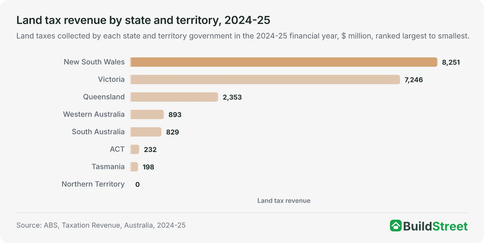 Land tax revenue by state and territory, 2024-25