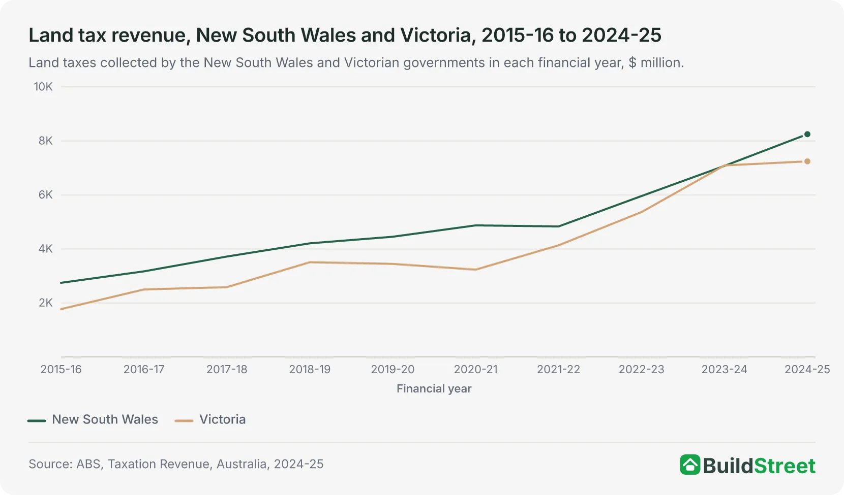 Land tax revenue, New South Wales and Victoria, 2015-16 to 2024-25
