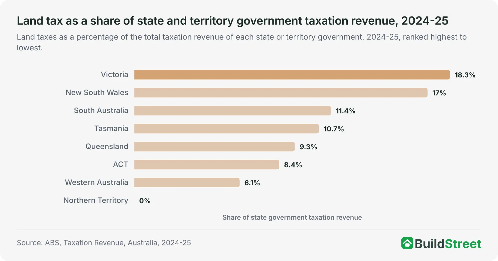 Land tax as a share of state and territory government taxation revenue, 2024-25