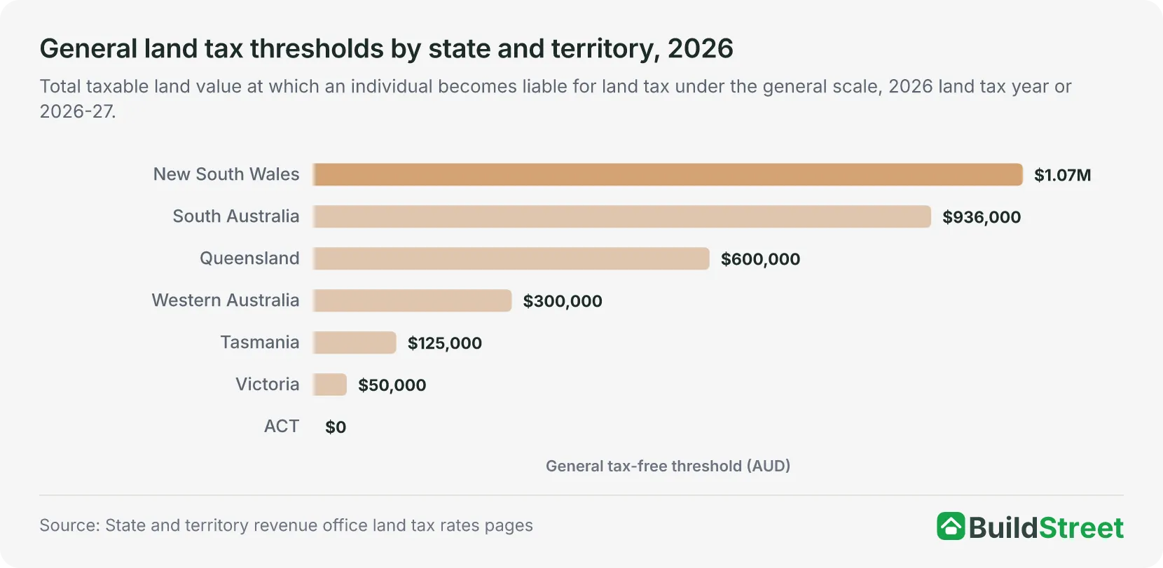 General land tax thresholds by state and territory, 2026