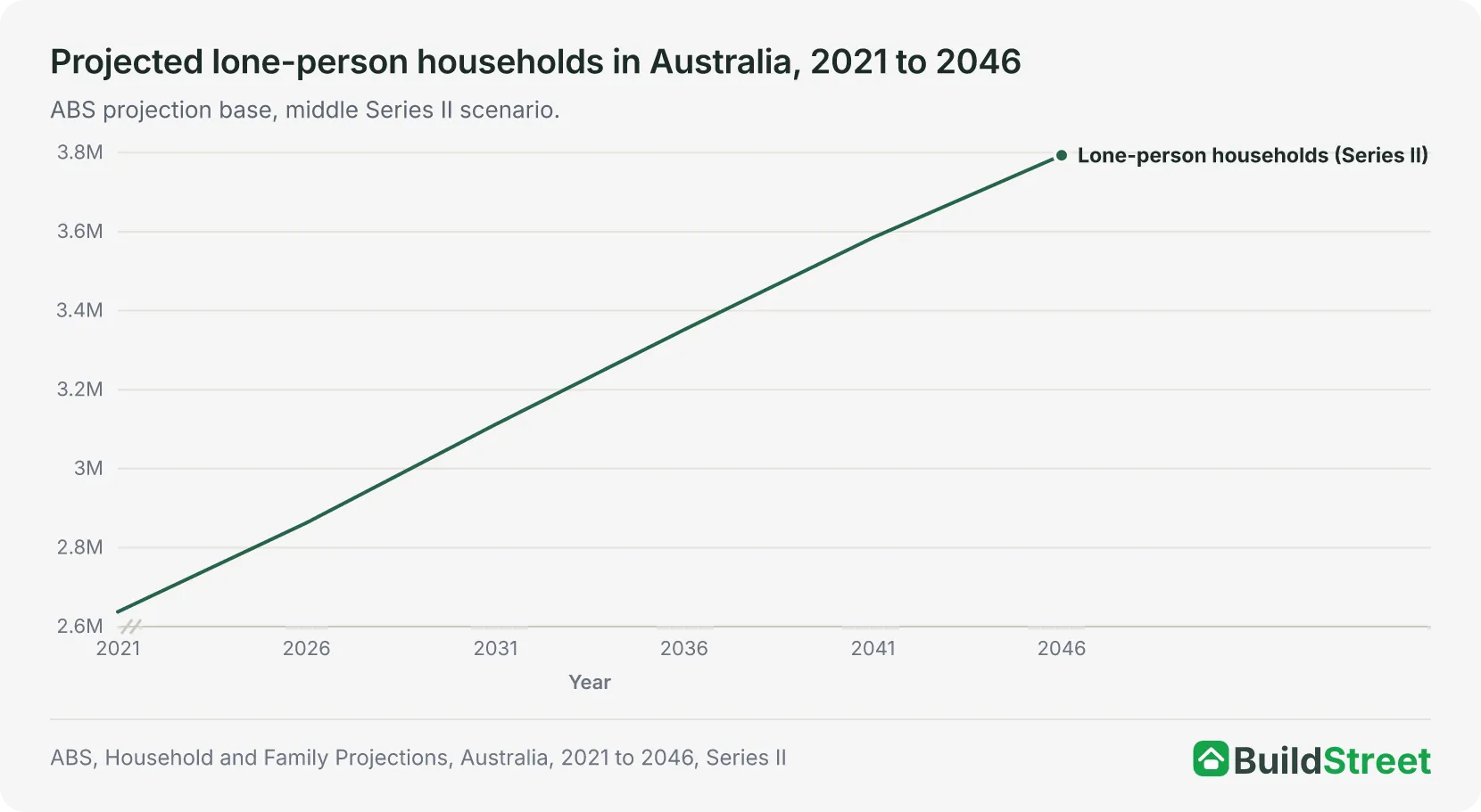 Projected lone-person households in Australia, 2021 to 2046 (chart placeholder)