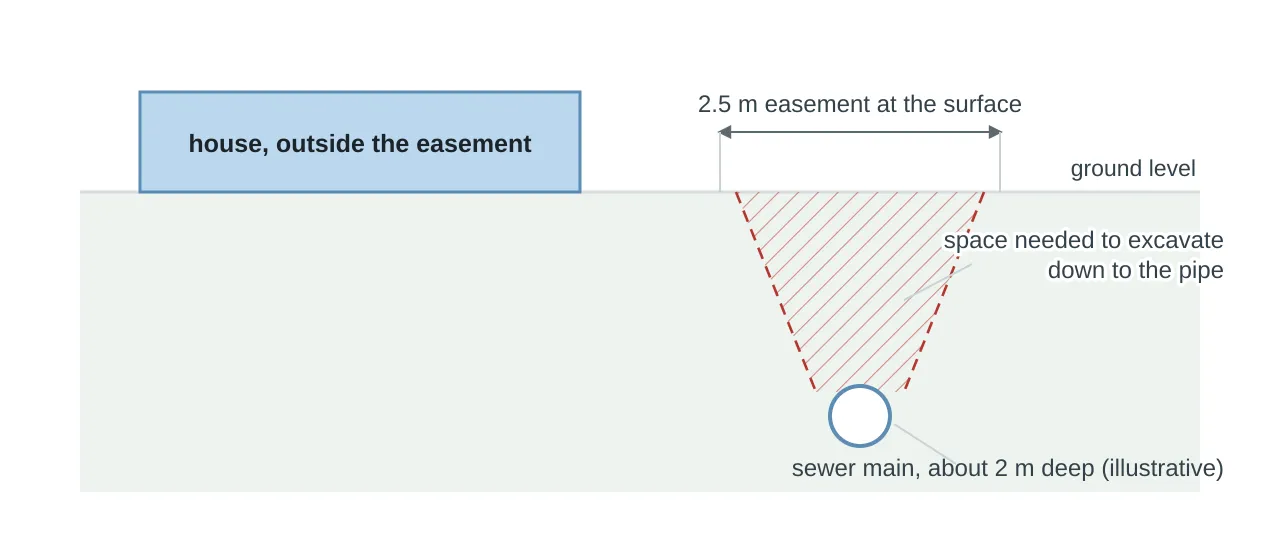 Cross-section: a house sits outside a 2.5 m easement; under the easement a sewer main lies about 2 m deep, with dashed lines marking the wedge of ground needed to excavate down to it