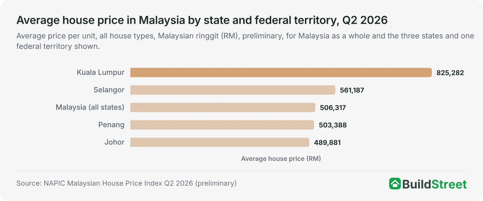 Average house price in Malaysia by state and federal territory, Q2 2026