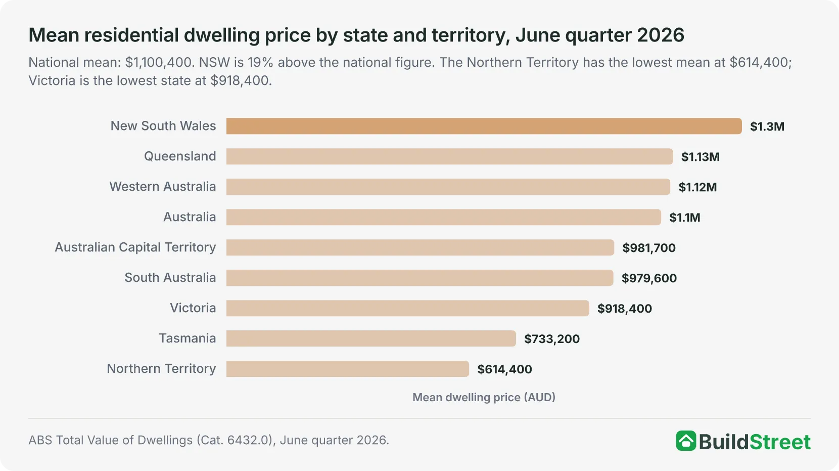 Ranked bar chart of mean residential dwelling prices by Australian state and territory in the June quarter 2026, with the national mean of $1,100,400