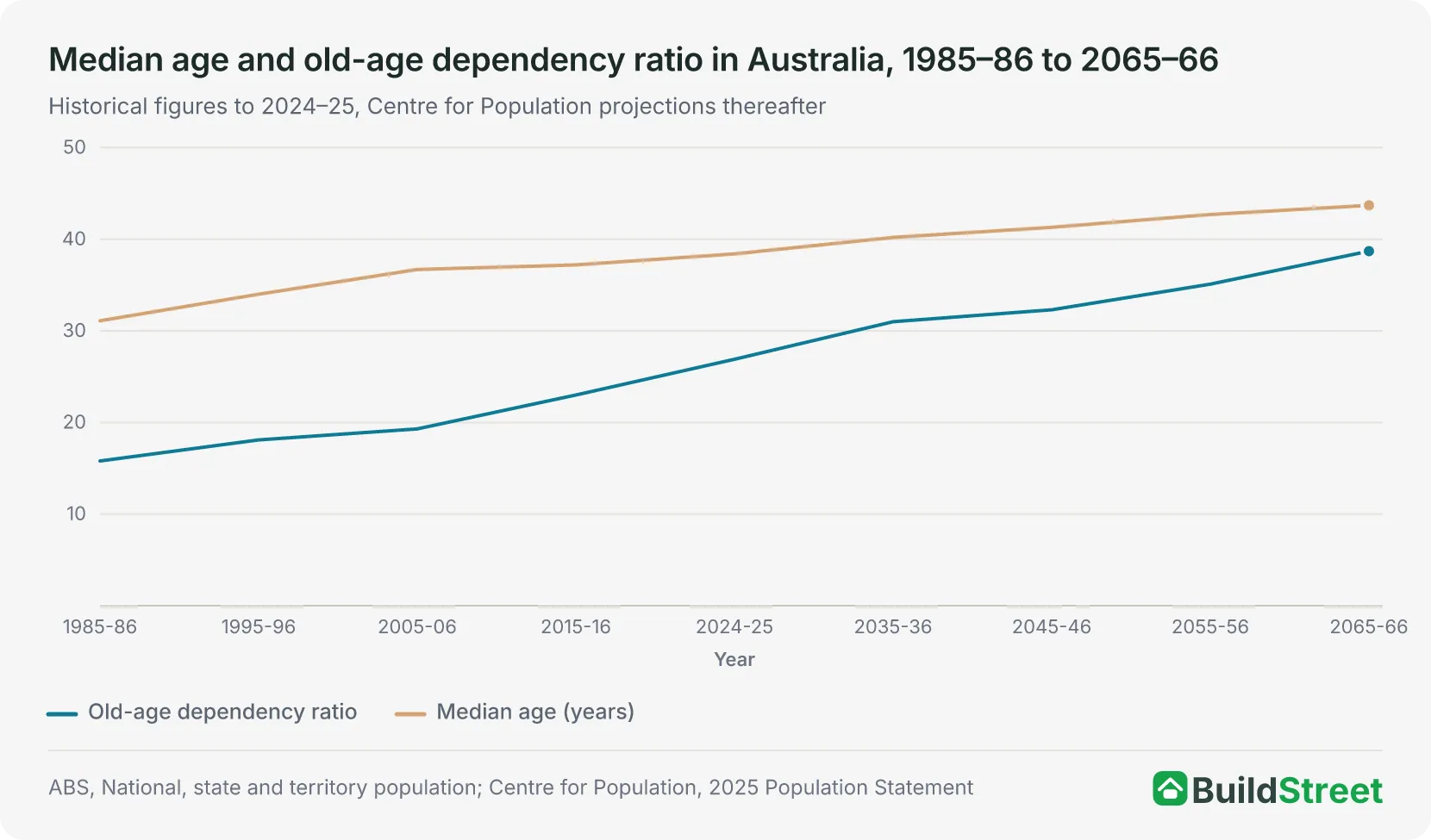 Median age and old-age dependency ratio in Australia