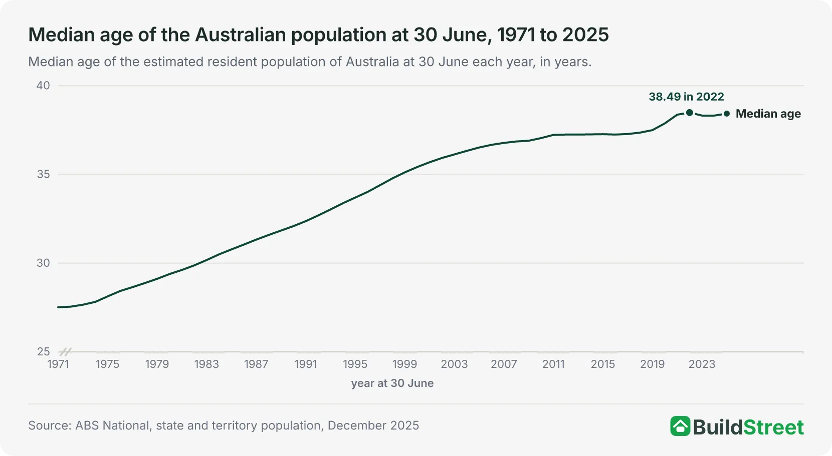 Median age of the Australian population at 30 June, 1971 to 2025