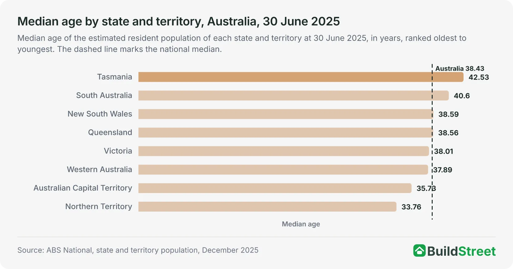 Median age by state and territory, Australia, 30 June 2025