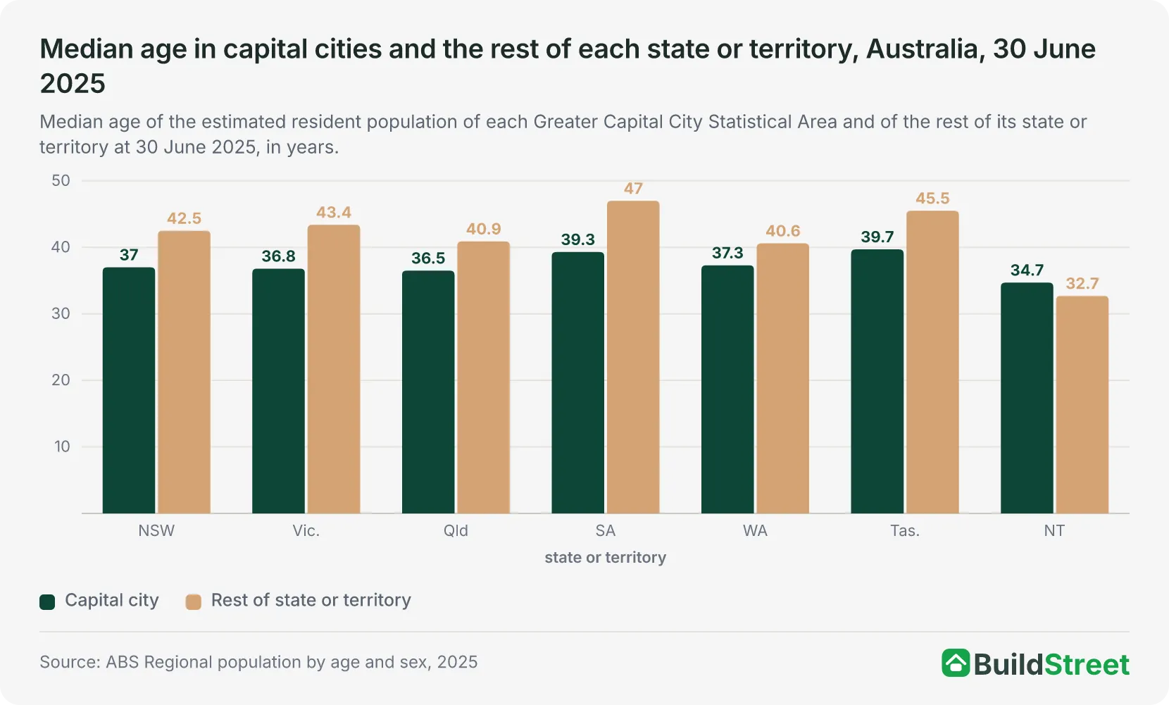 Median age in capital cities and the rest of each state or territory, Australia, 30 June 2025