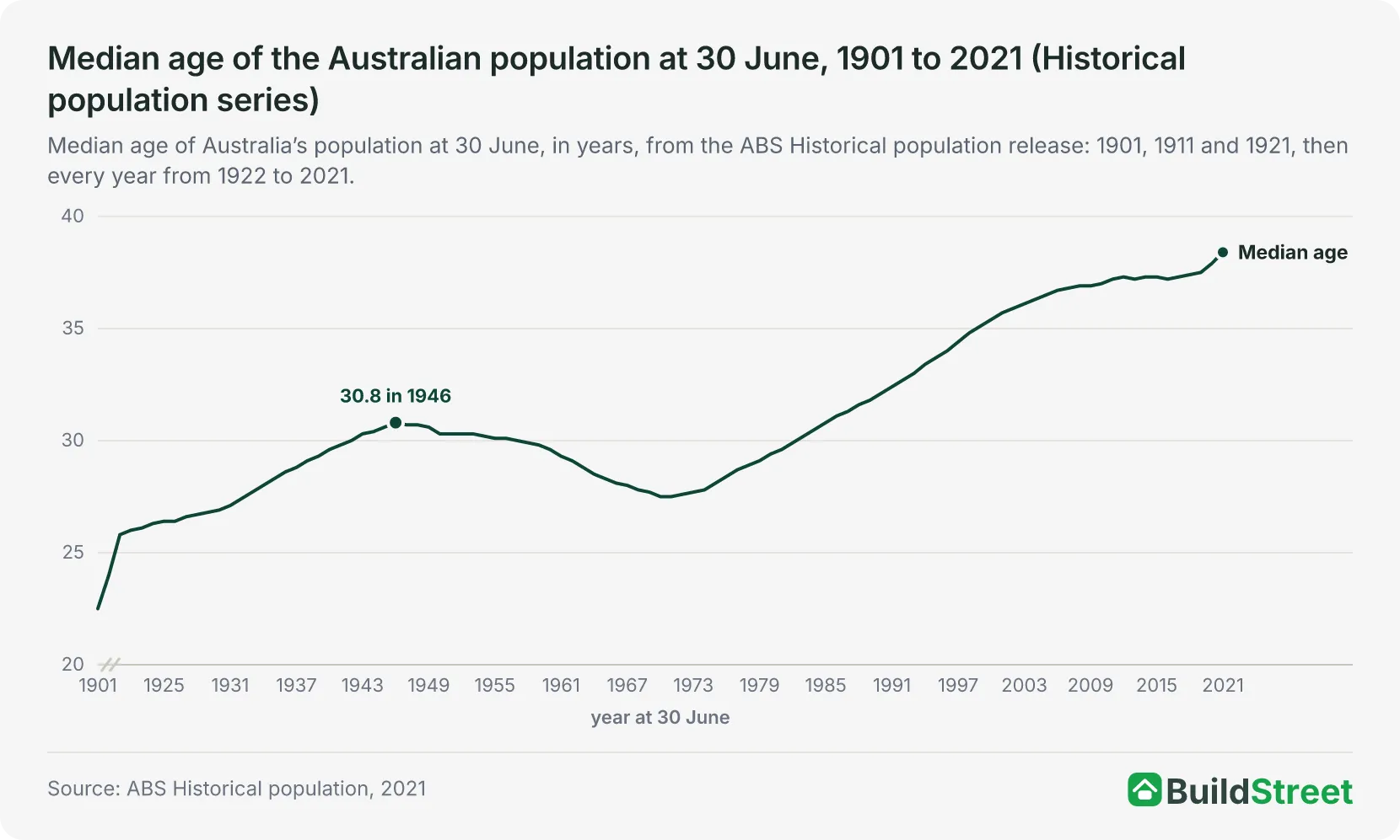 Median age of the Australian population at 30 June, 1901 to 2021 (Historical population series)