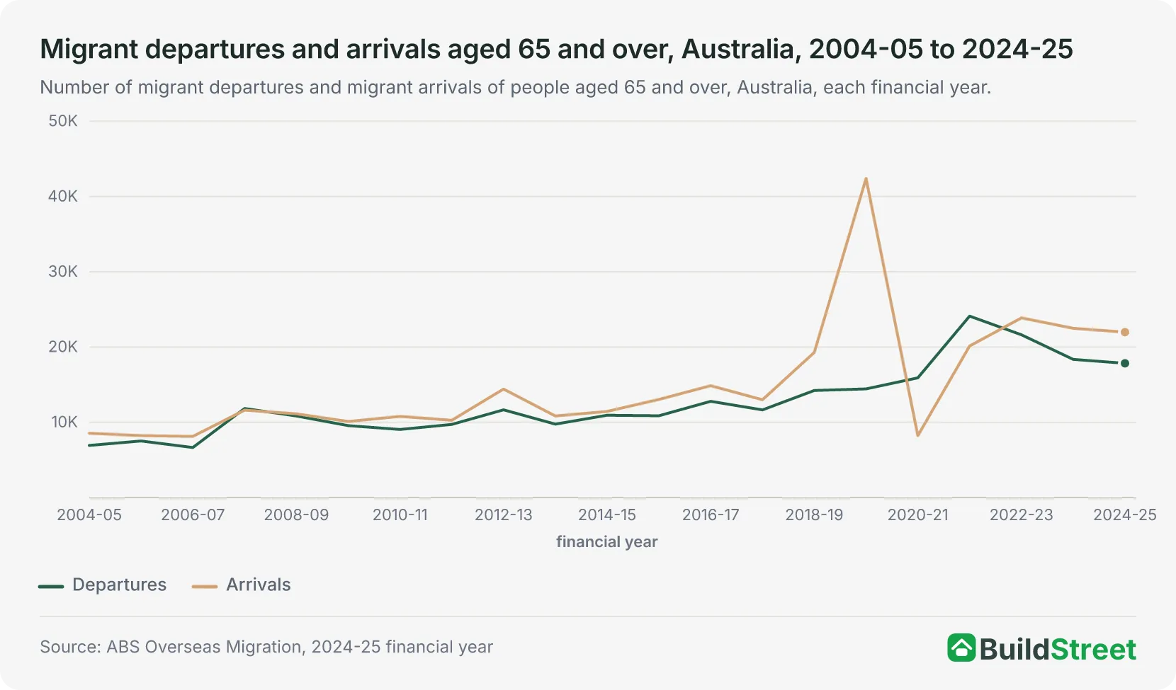 Migrant departures and arrivals aged 65 and over, Australia, 2004-05 to 2024-25