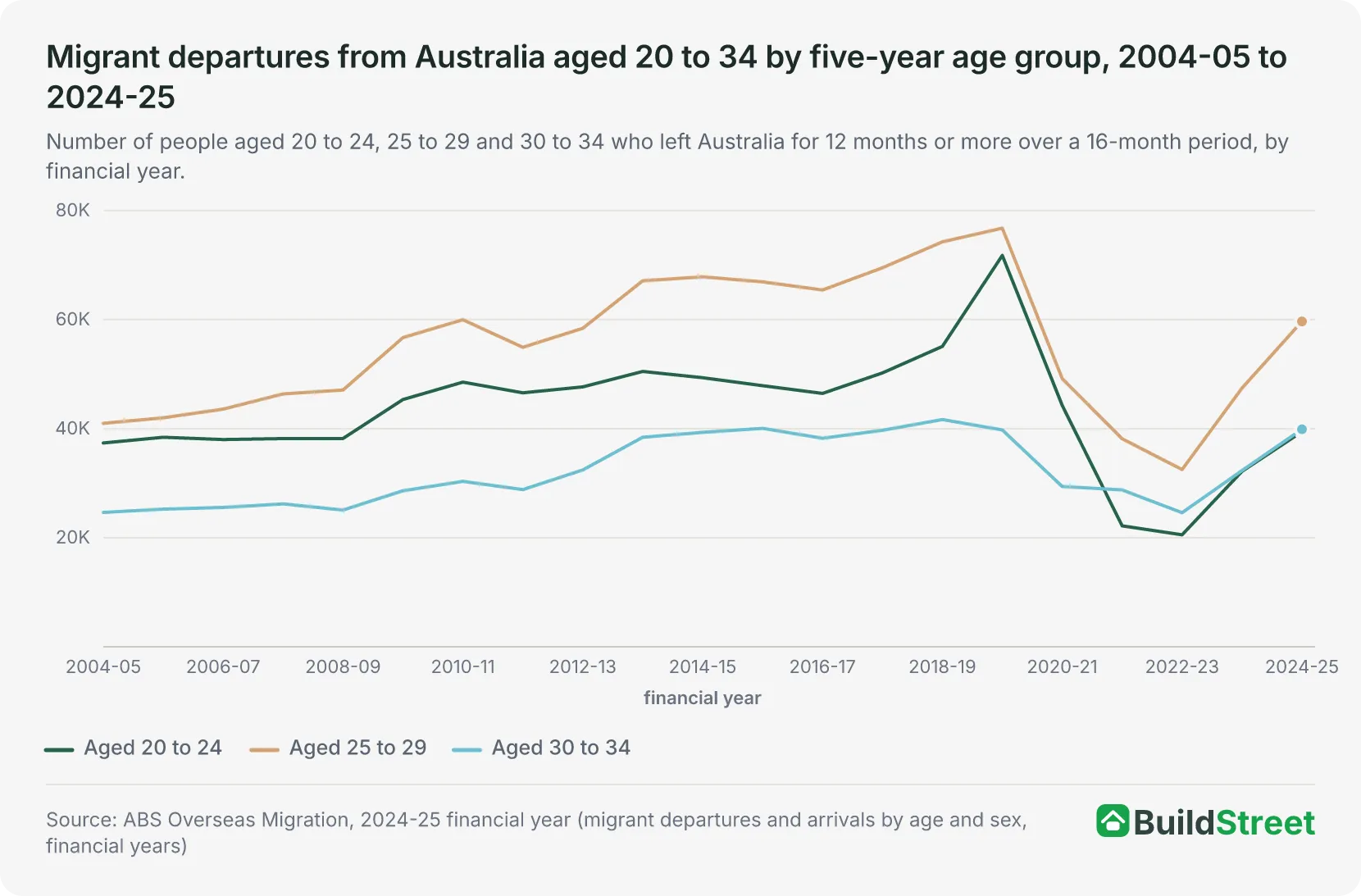 Migrant departures from Australia aged 20 to 34 by five-year age group, 2004-05 to 2024-25
