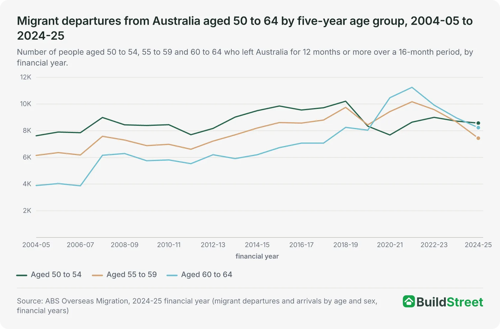 Migrant departures from Australia aged 50 to 64 by five-year age group, 2004-05 to 2024-25