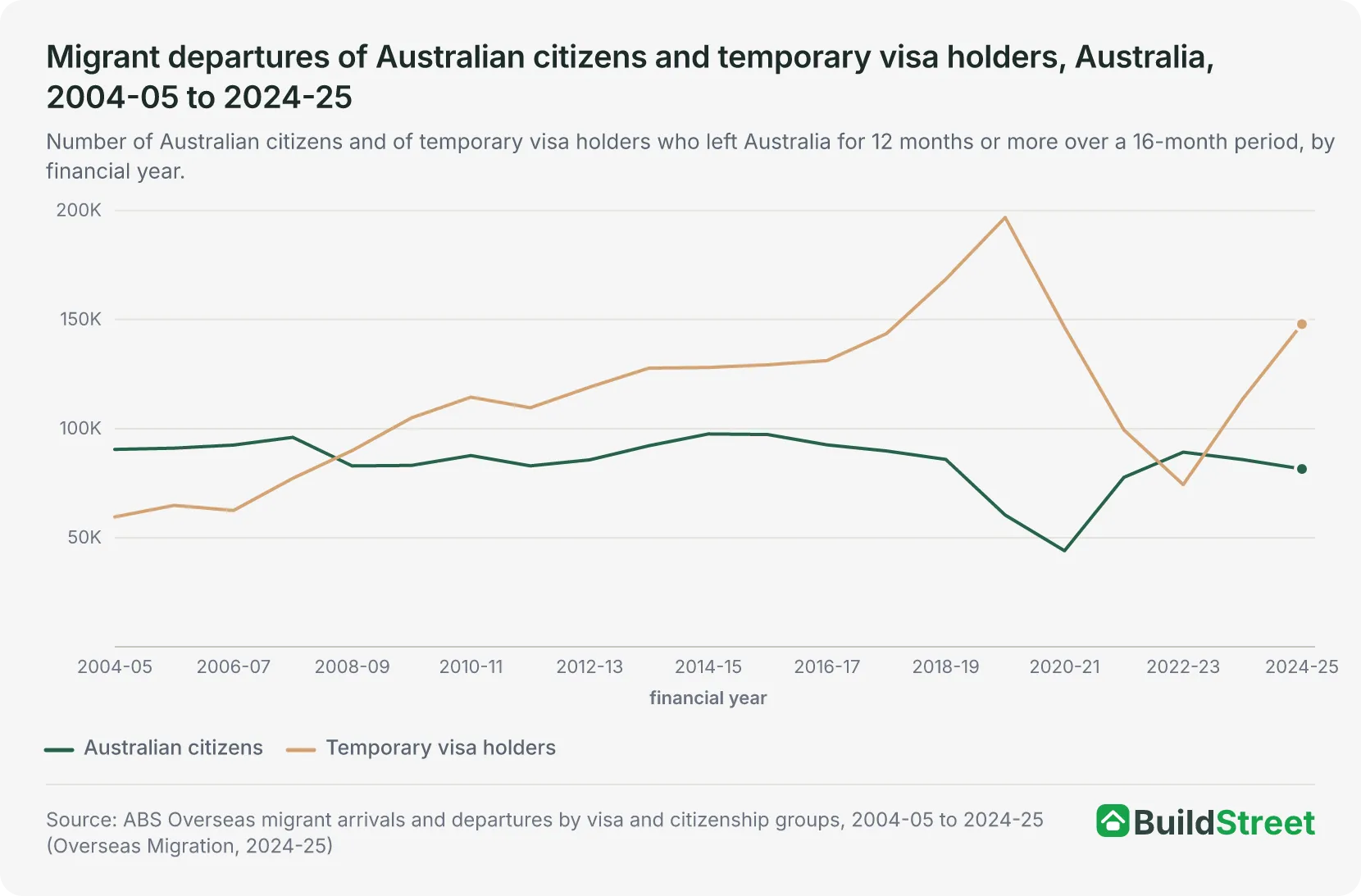 Migrant departures of Australian citizens and temporary visa holders, Australia, 2004-05 to 2024-25