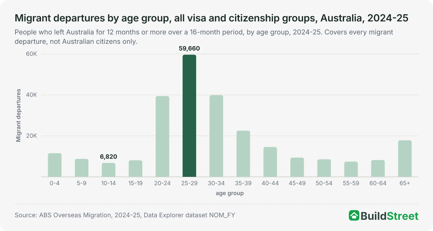 Migrant departures by age group, all visa and citizenship groups, Australia, 2024-25