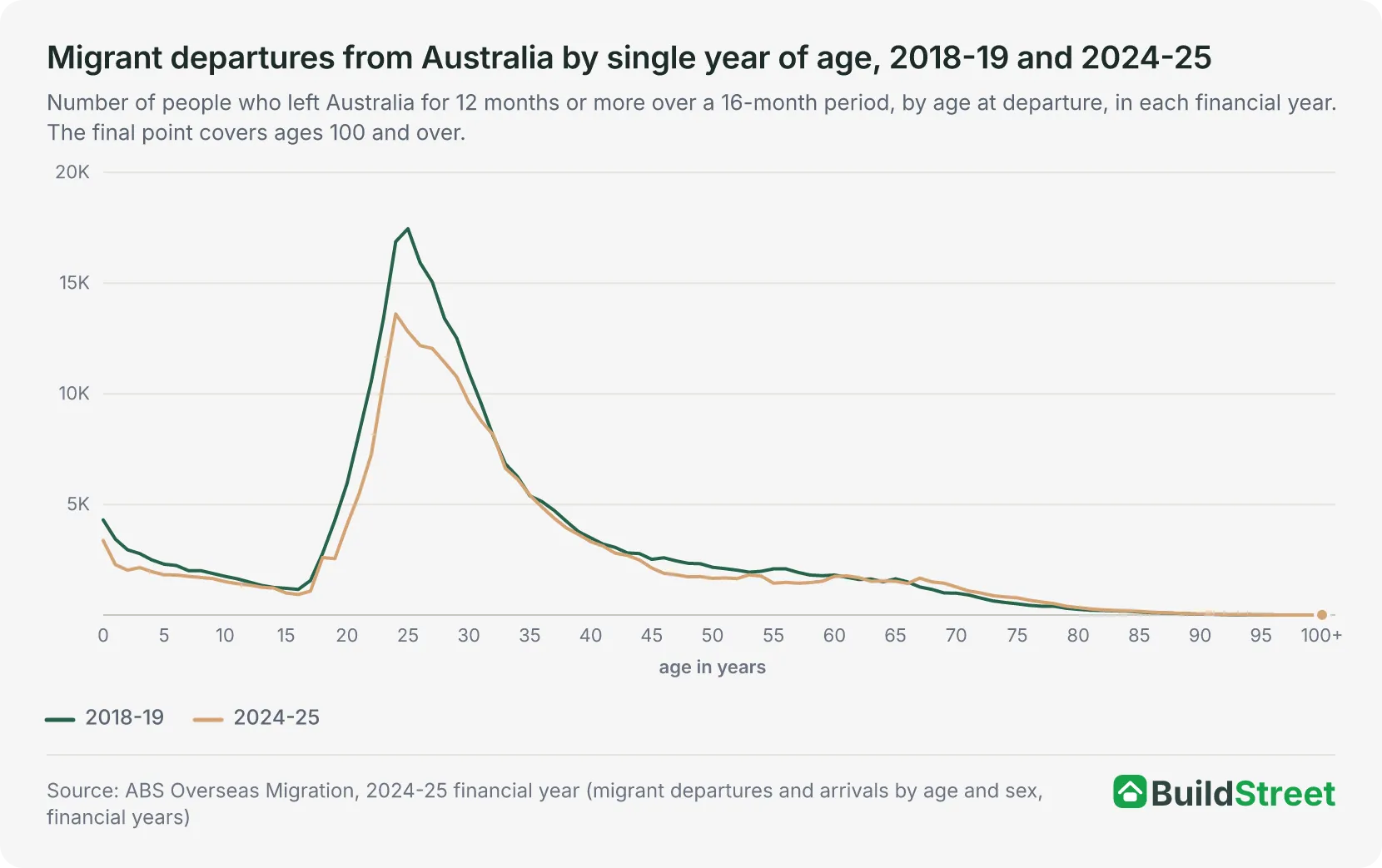 Migrant departures from Australia by single year of age, 2018-19 and 2024-25