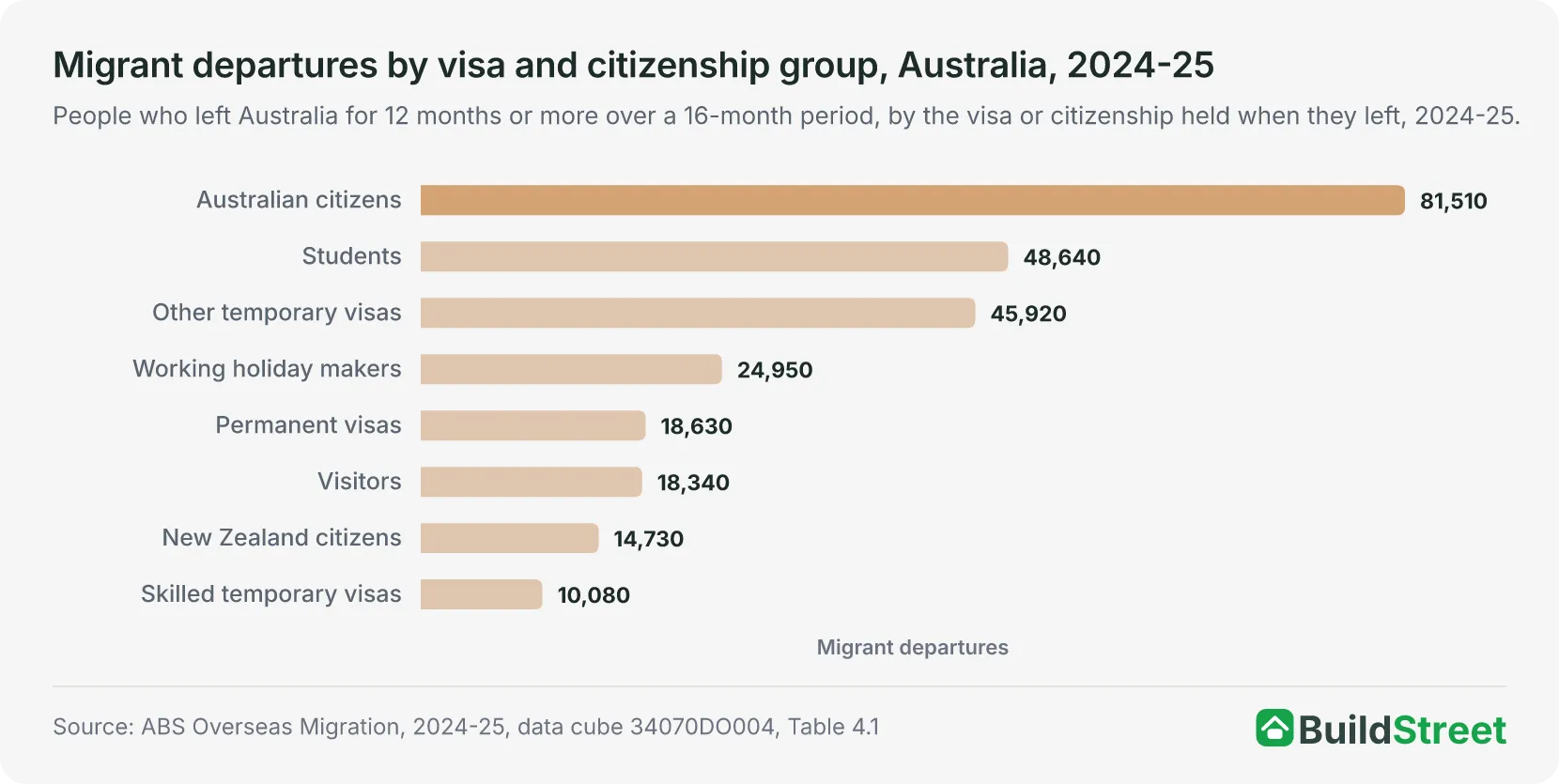 Migrant departures by visa and citizenship group, Australia, 2024-25