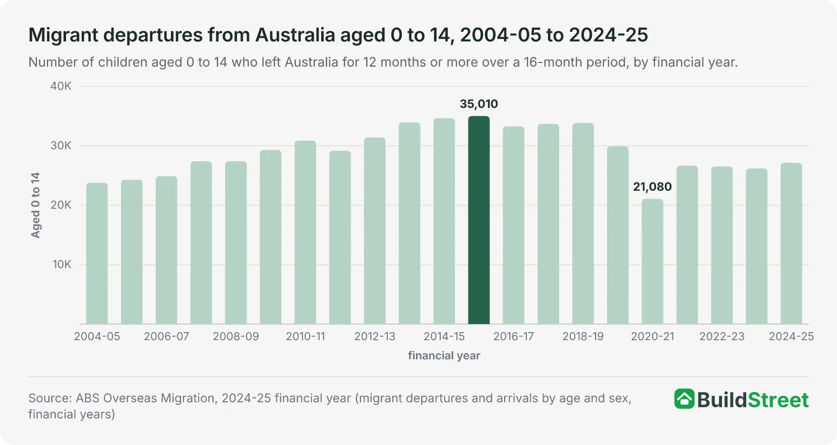 Migrant departures from Australia aged 0 to 14, 2004-05 to 2024-25