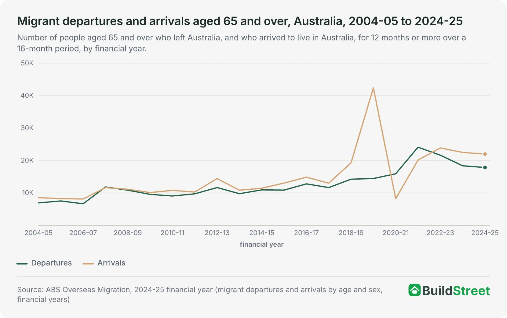Migrant departures and arrivals aged 65 and over, Australia, 2004-05 to 2024-25