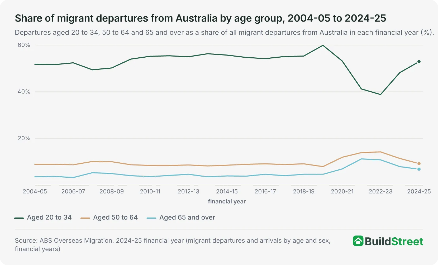 Share of migrant departures from Australia by age group, 2004-05 to 2024-25