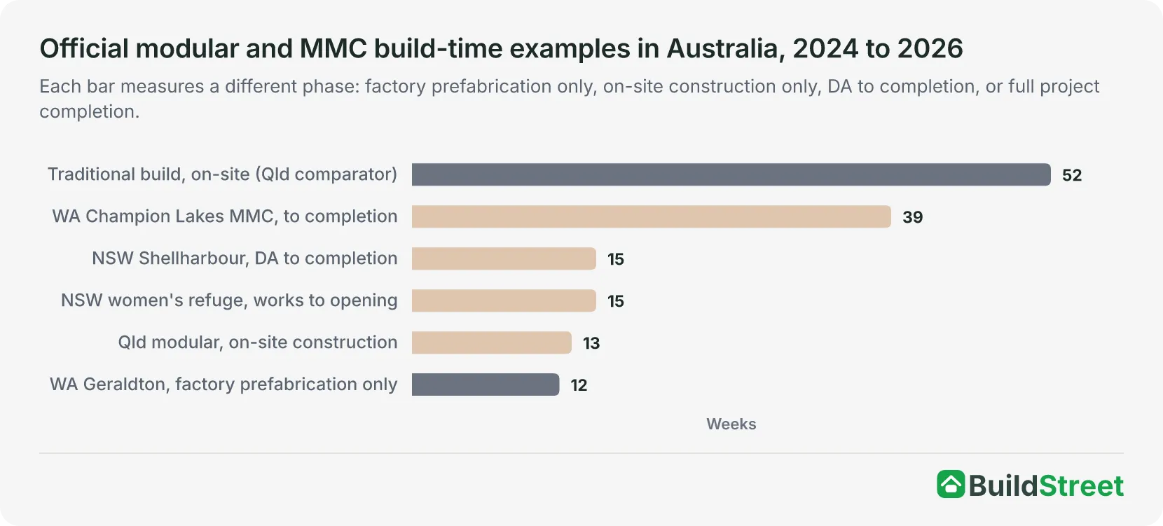 Bar chart of official modular and MMC build-time examples in Australia, 2024 to 2026, in weeks