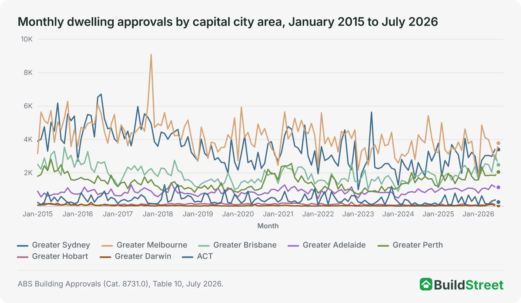 Line chart of monthly dwelling approvals by capital city area, January 2015 to July 2026