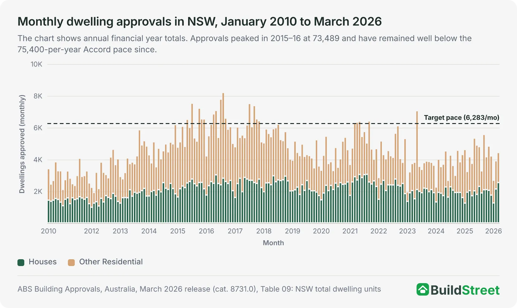 Stacked monthly columns of NSW house and other residential dwelling approvals from July 2010 to July 2026 against the Housing Accord target pace line of 6,283 a month