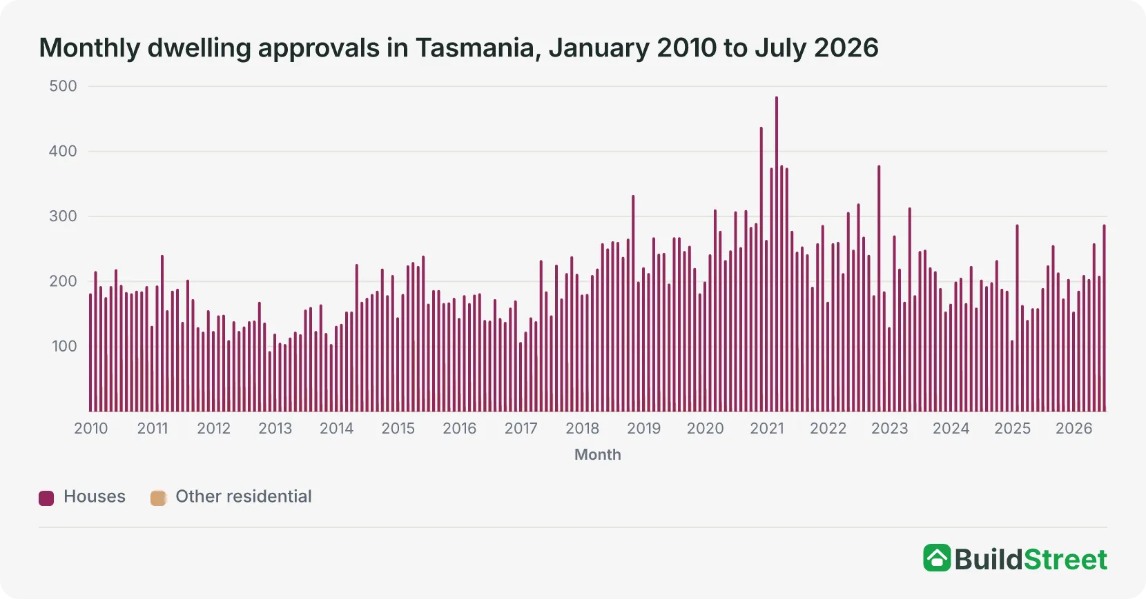 Column chart of monthly new house and other residential dwelling approvals in Tasmania, January 2010 to July 2026