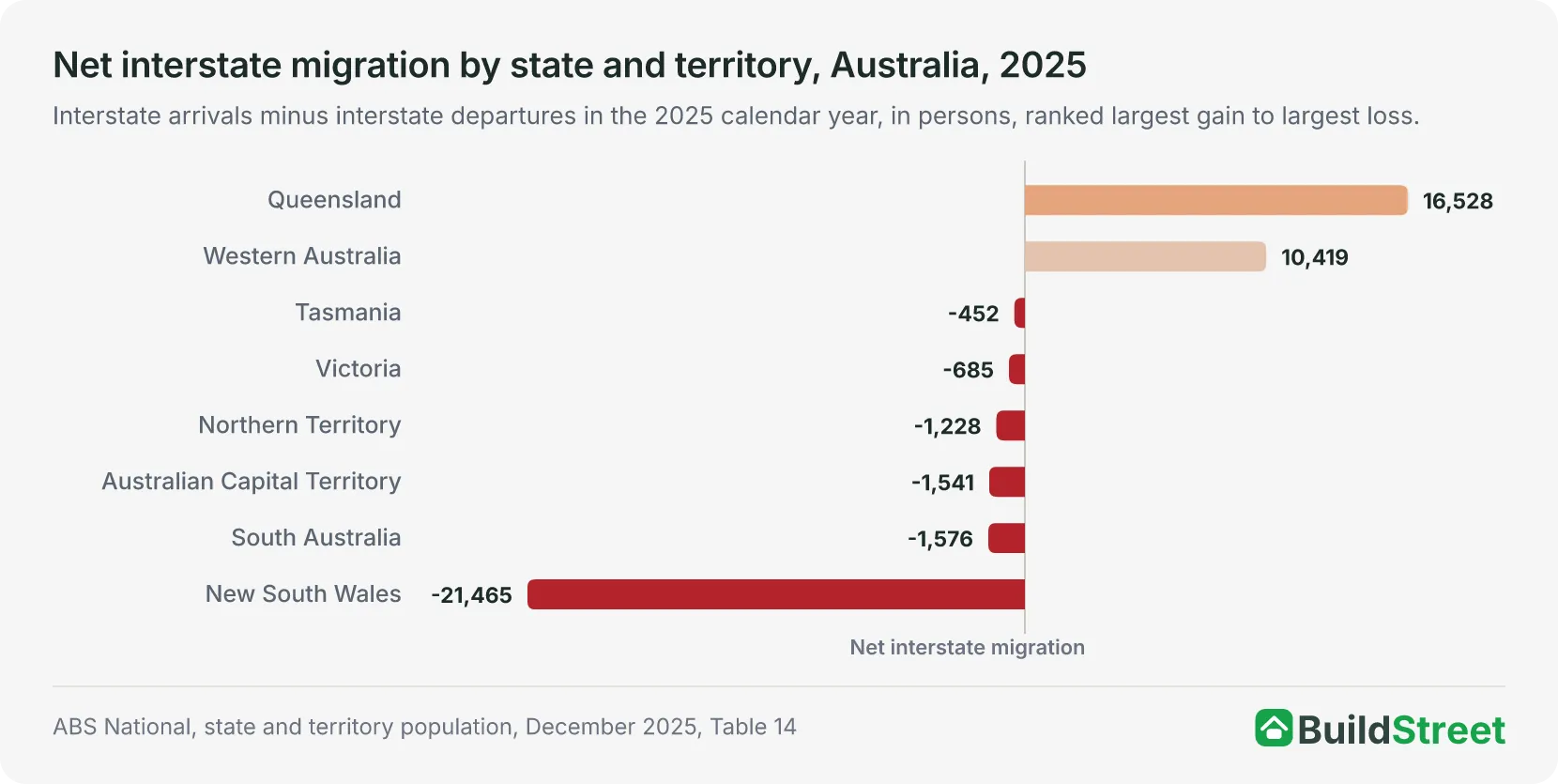 Moves between the states