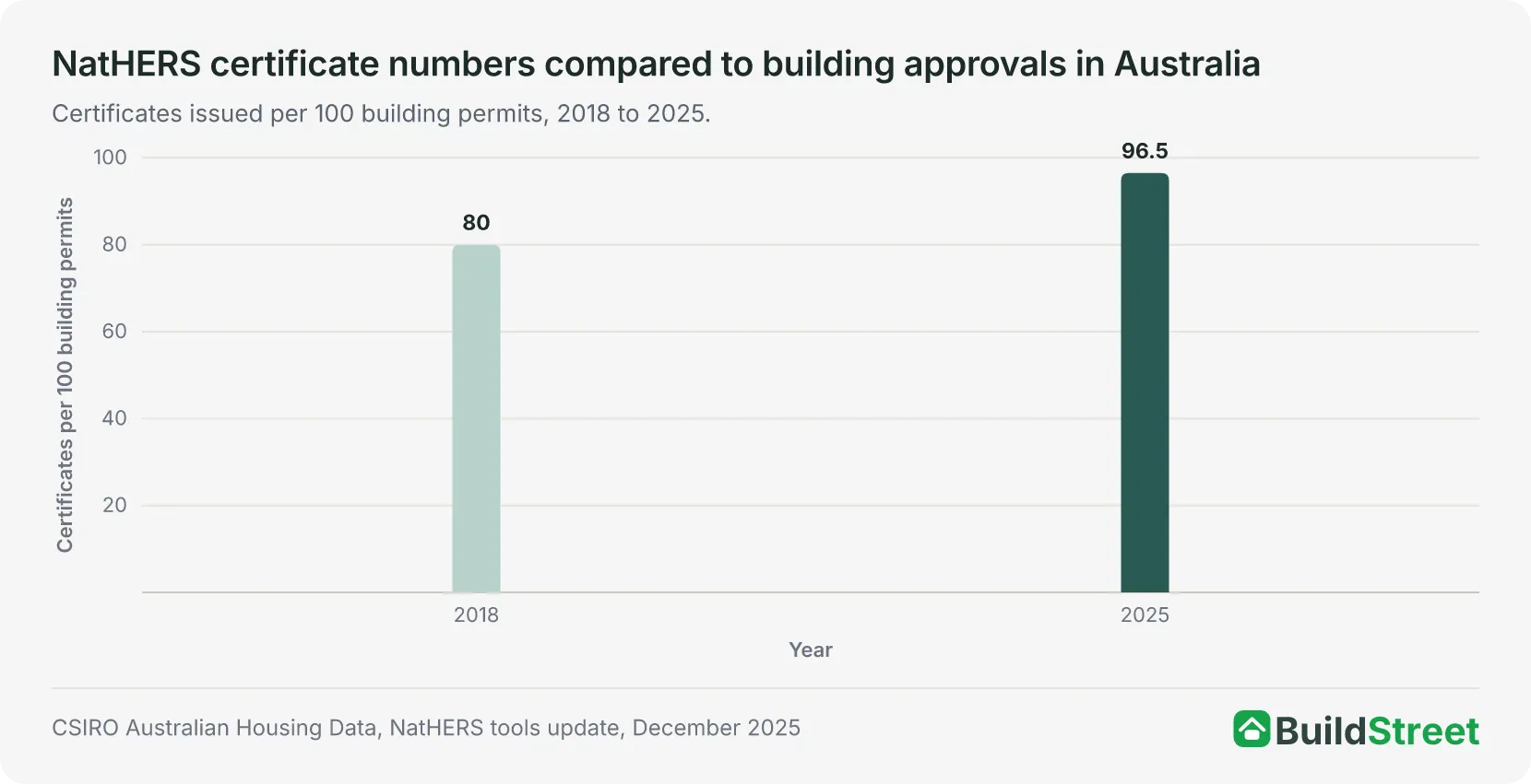 Column chart of NatHERS certificates issued per 100 building permits, 2018 and 2025