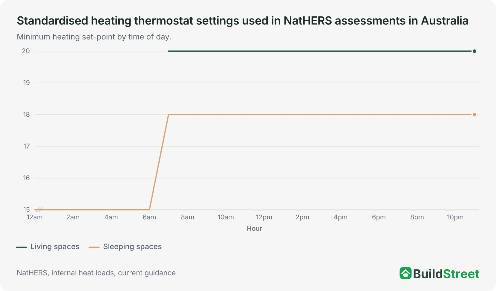 Line chart of NatHERS minimum heating set-points by time of day for living and sleeping spaces